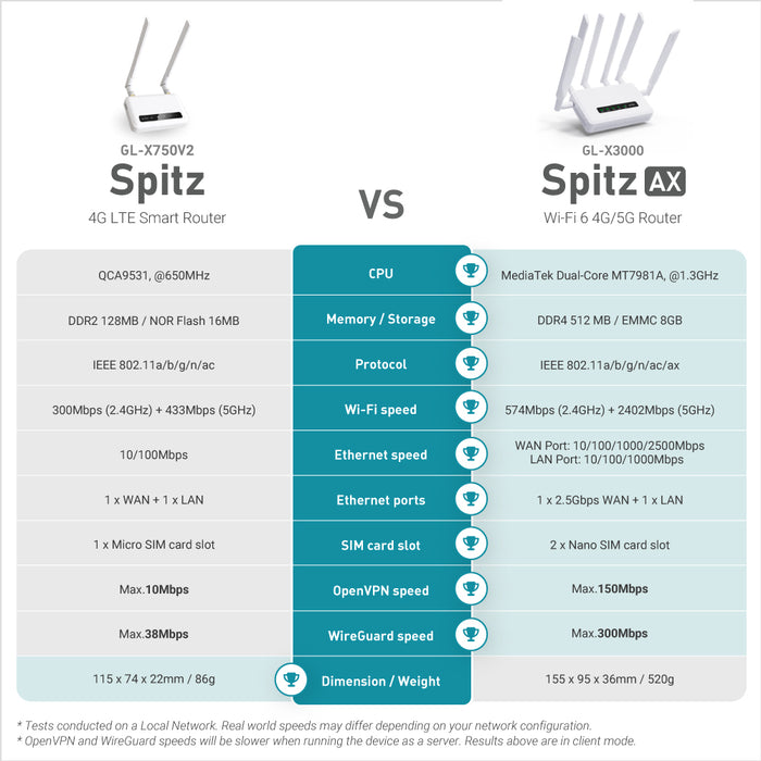 Spitz AX (GL-X3000) Wi-Fi 6 AX3000 | 5G NR | Dual-SIM failover | OpenWrt 21.02