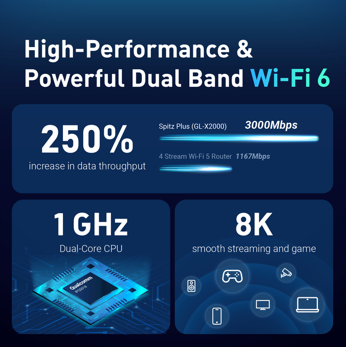 Spitz Plus (GL-X2000) Wi-Fi 6 4G LTE CAT 12 Router